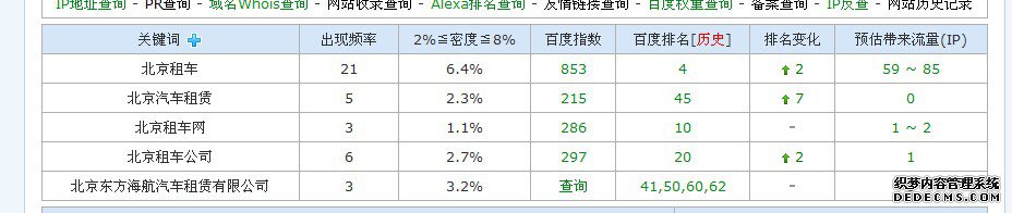 北京汽車租賃網(wǎng)站優(yōu)化排名